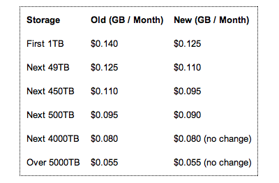 amazon_s3_pricing